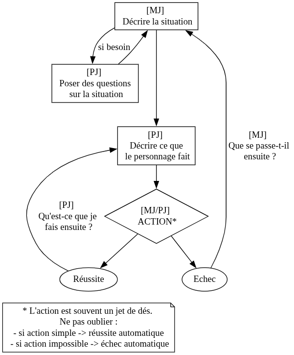 Boucle de jeu en jdr solo