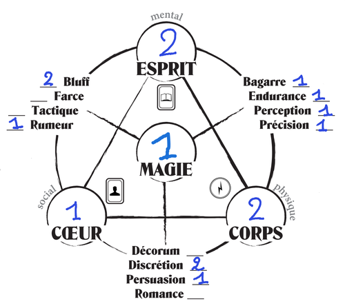 Caractèristiques et compétences